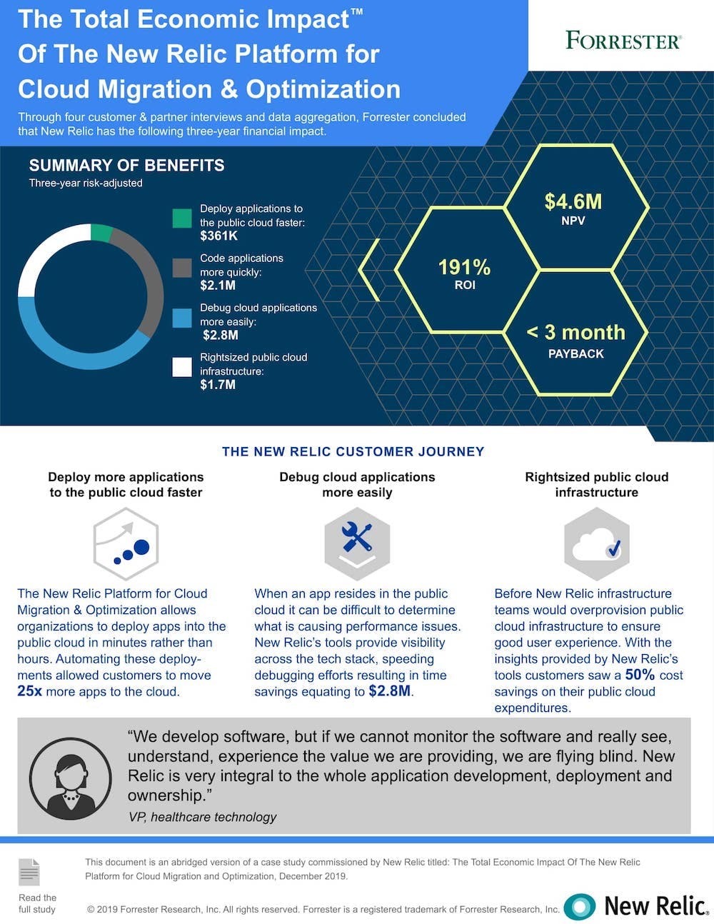 Info graphic  of The total economic impact of the new relic platform for cloud migration & optimization