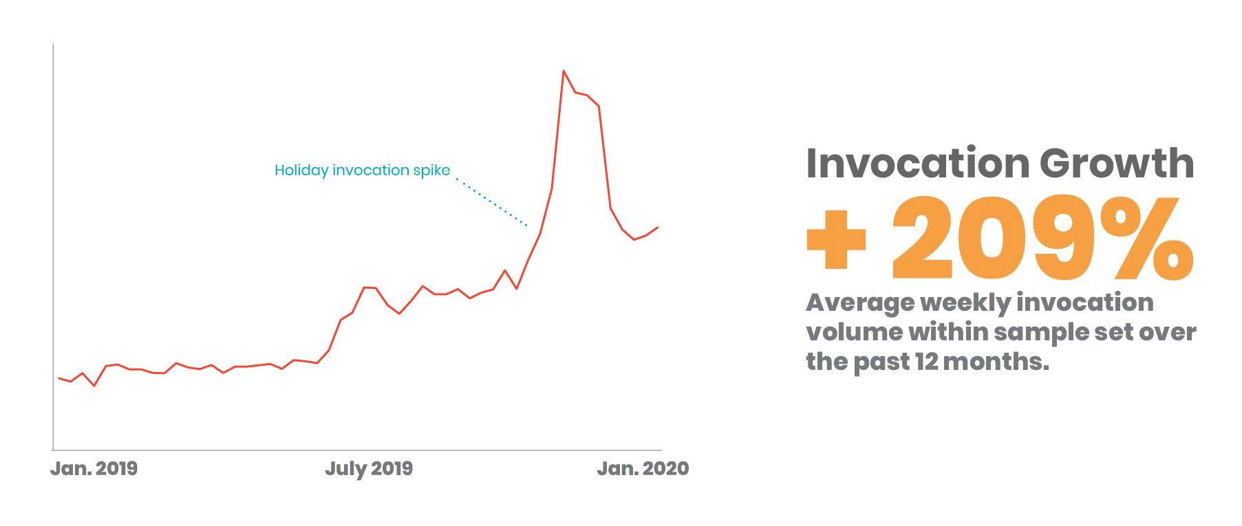 invocation volume chart and invocation growth graphic