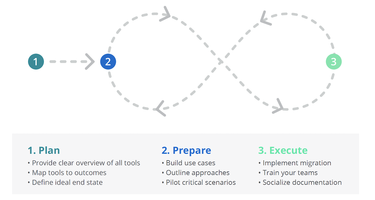 plan, prepare, execute diagram