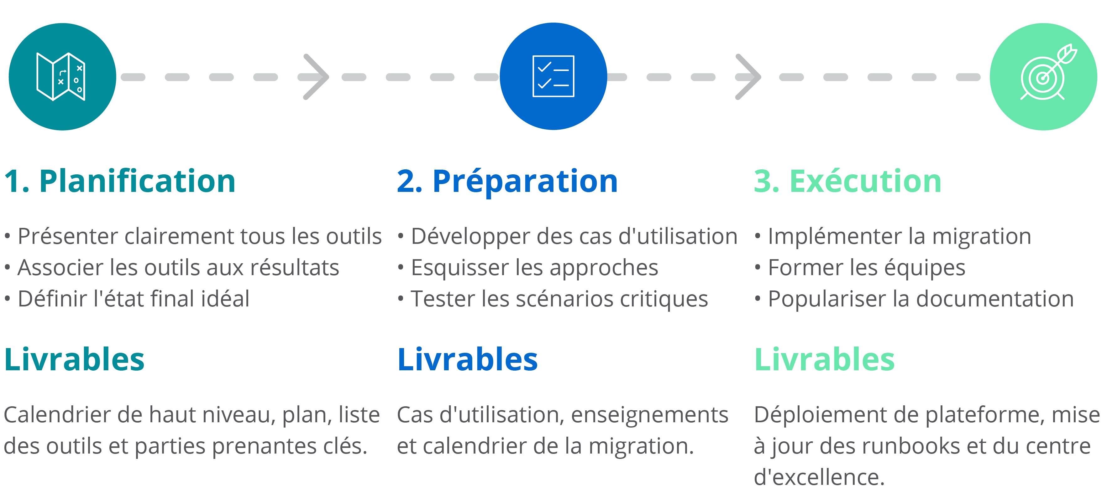 diagram illustrating a Three-Phased Approach for Successful Tool Rationalization