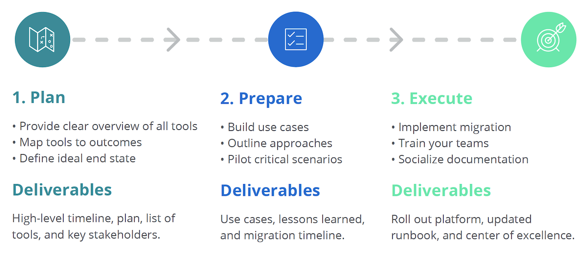 diagram illustrating a Three-Phased Approach for Successful Tool Rationalization