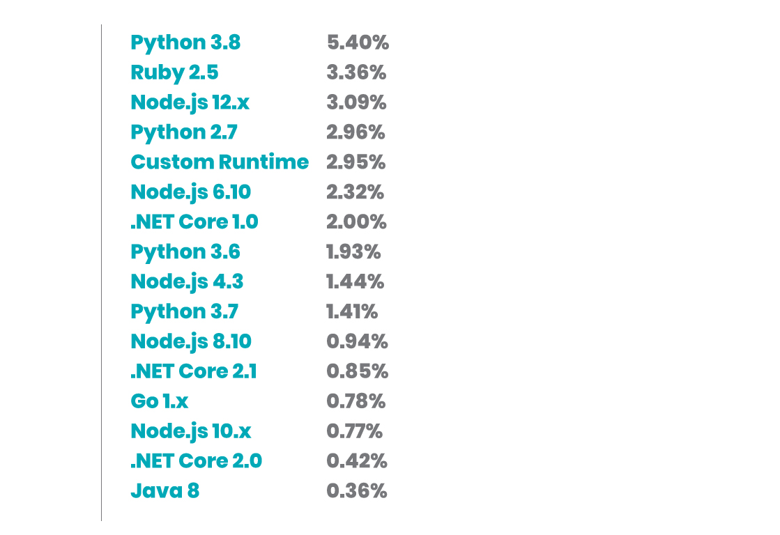 timeouts by runtime chart