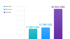 Résumé de la comparaison du coût mensuel de l'observabilité full-stack avec New•Relic, Datadog et Dynatrace (pour des équipes d'ingénieurs de taille moyenne avec noms de fournisseurs)