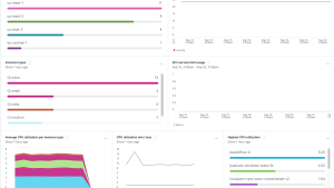 New Relic dashboard displays high-level Cloudwatch metrics.