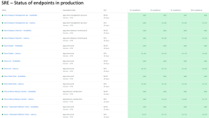 Domino's UK SLO and budgets dashboard