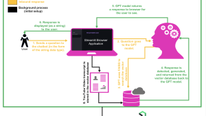 This diagram provides insight into the technical architectural flow of the virtual health coach chatbot with New Relic as the observability tool.