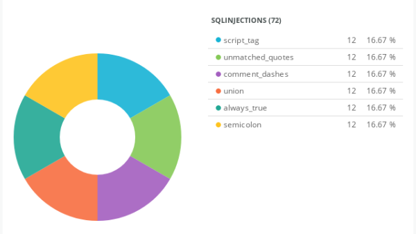 SQL Injections by rule