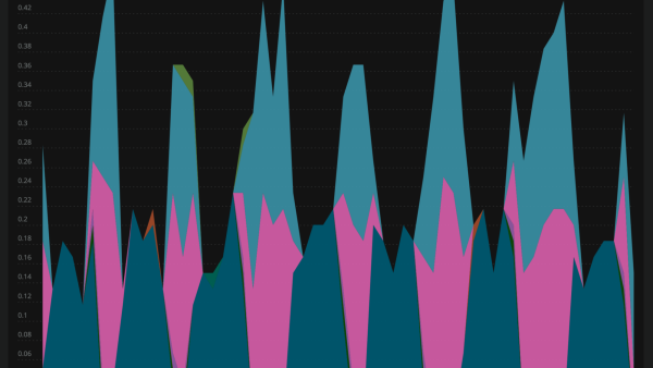 New Relic dashboard shows outbound Istio requests by source and response code