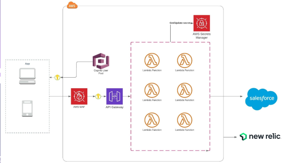 New Relic APIs Salesforce