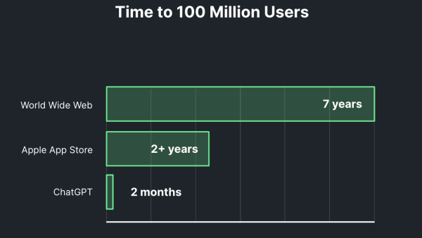 Chart shows that it's only taken ChatGPT 2 months to reach 100 million users