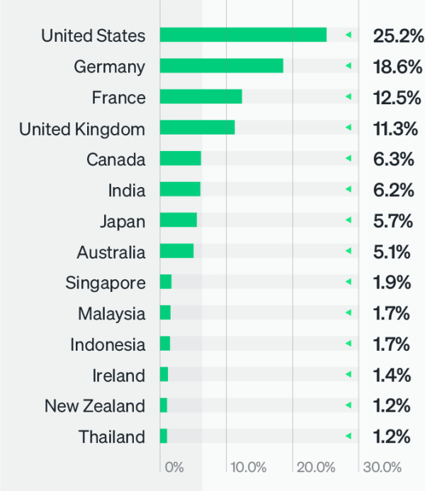 Respondent countries