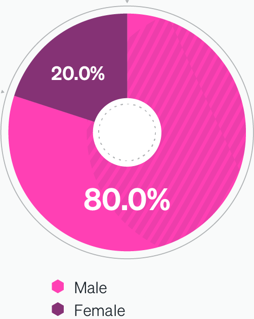 respondent gender