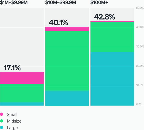 Respondent revenue