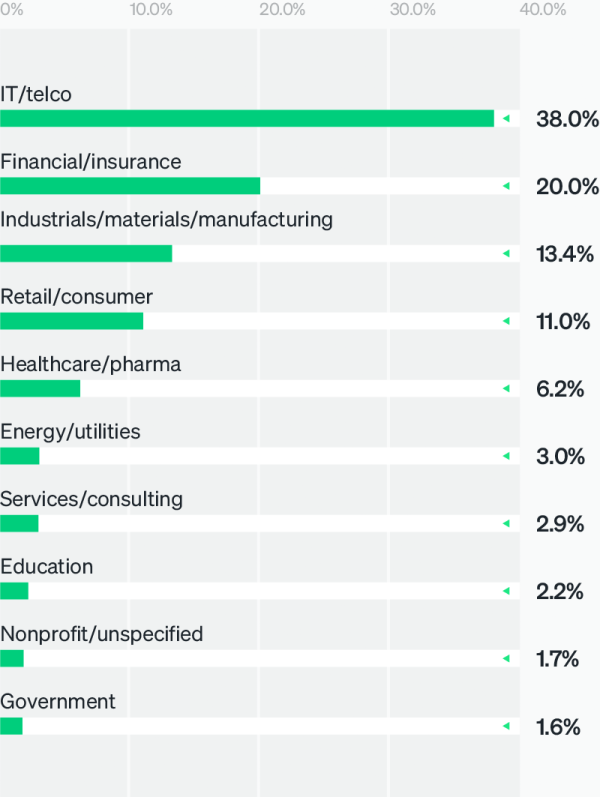 Respondent industries