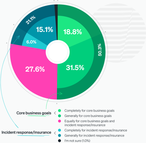 Observability as a key enabler for achieving core business goals or for incident response/insurance