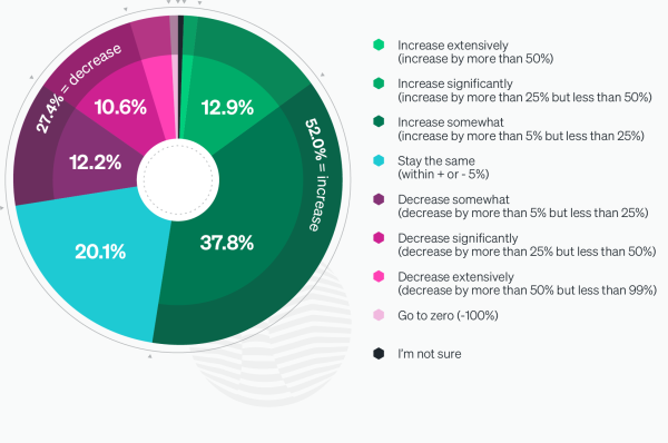 Observability tools budget change expectations over the next year