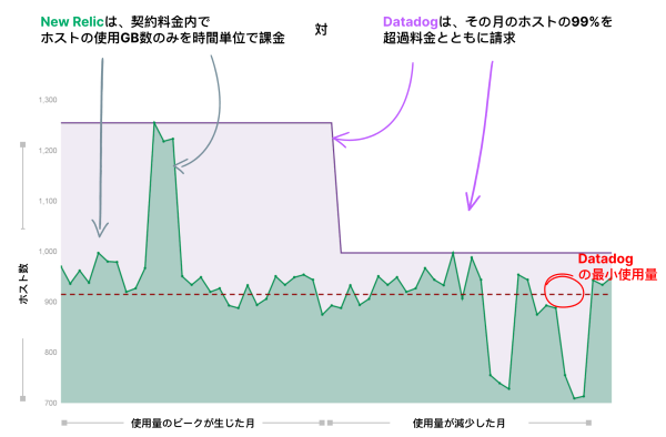 複数企業のコストを示すグラフ