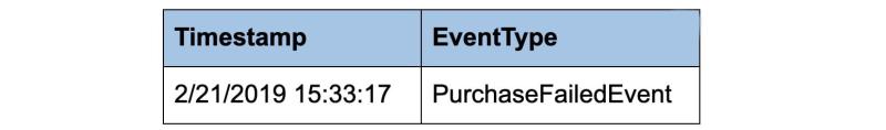 Table displaying '2/21/2019 15:33:17' under the left handed column titled 'Timestamp' and 'PurchaseFailedEvent' under the right handed column titled 'EventType'