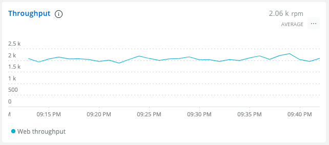 APM Throughput