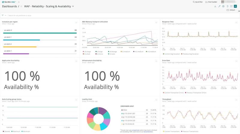 reliability scaling and availability