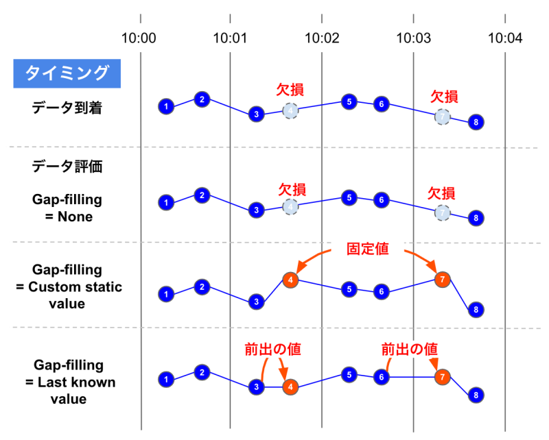 Gap filling