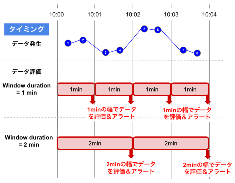 Window duration