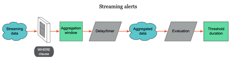 diagram streaming alerts