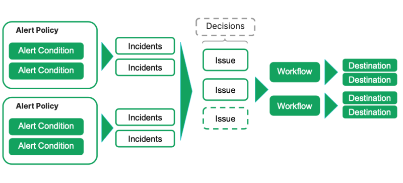 Alerting concepts and terms