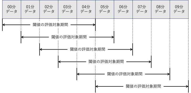 集計ウインドウと閾値期間