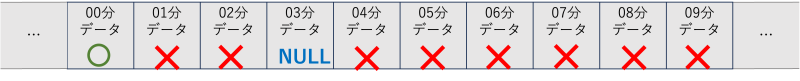 シグナル値にNULLがある例