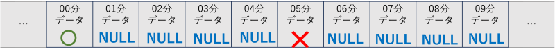 シグナル値が NULL になる例