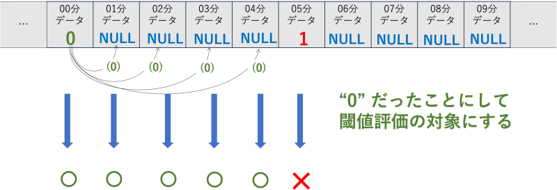 Gap-filling によるデータ補完