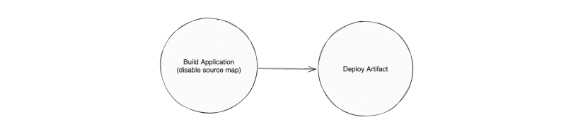 Previous simplified deployment process