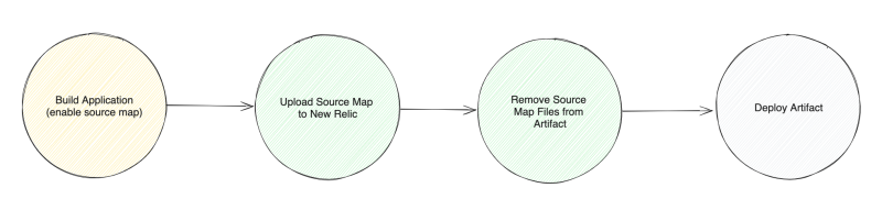 Updated simplified deployment process