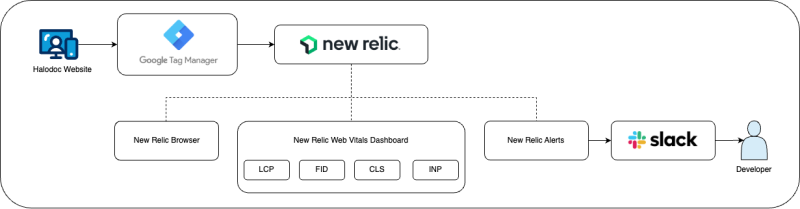 core web vitals