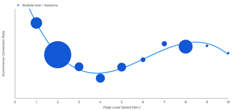 Site Speed is impacting your conversion rate