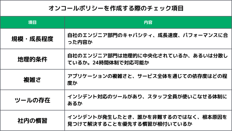 オンコールポリシーを作成する際のチェック項目（画像）