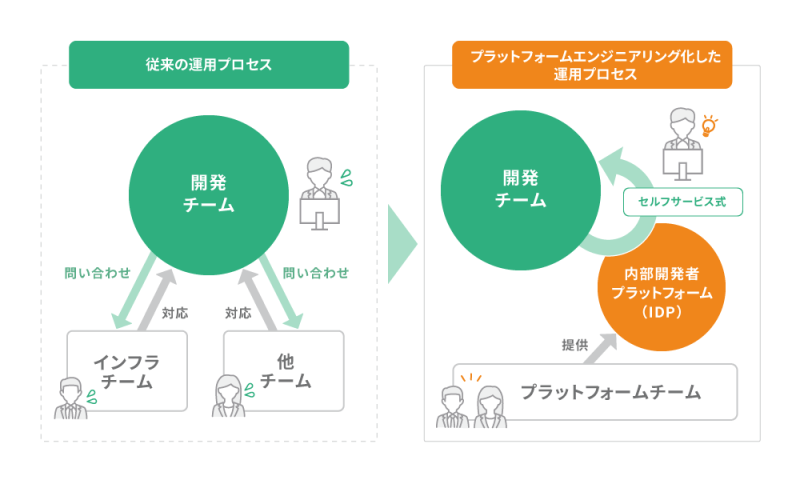 図版_プラットフォームエンジニアリング