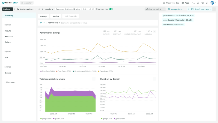 Graphs show performance timings, total requests by domain, and duration by domain.