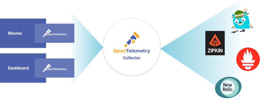 OpenTelemetry Example Diagram