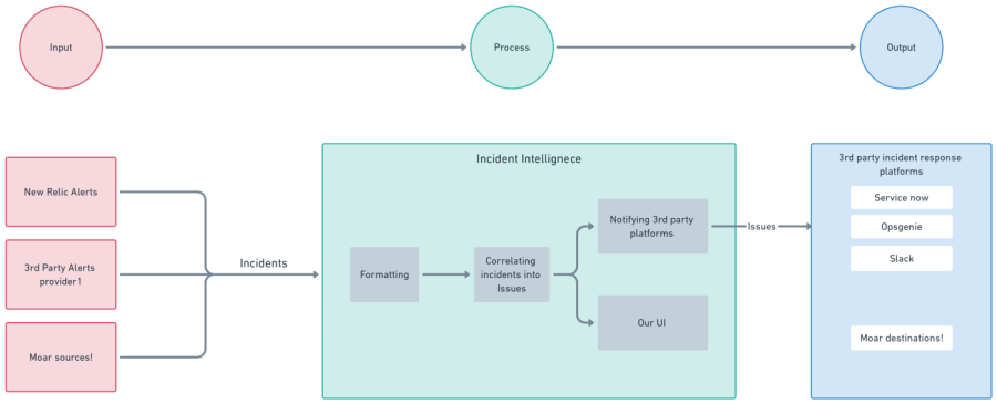 Simplified representation shows process from input to output.