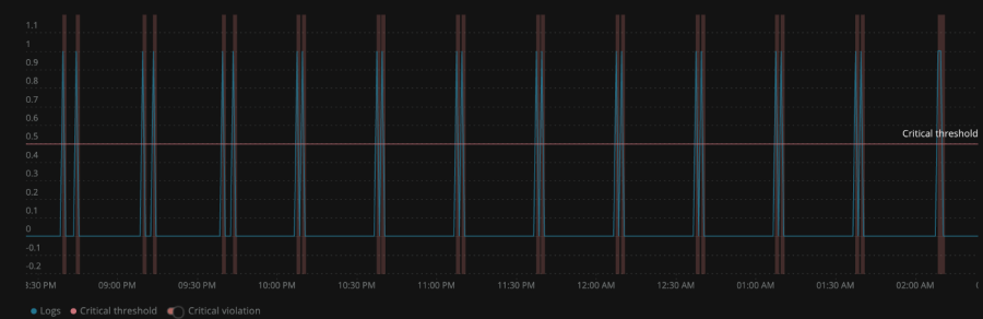 Periodic signal that triggers new alerts.