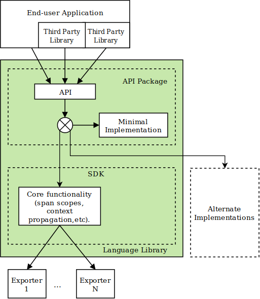 OpenTelemetry Architecture Diagram