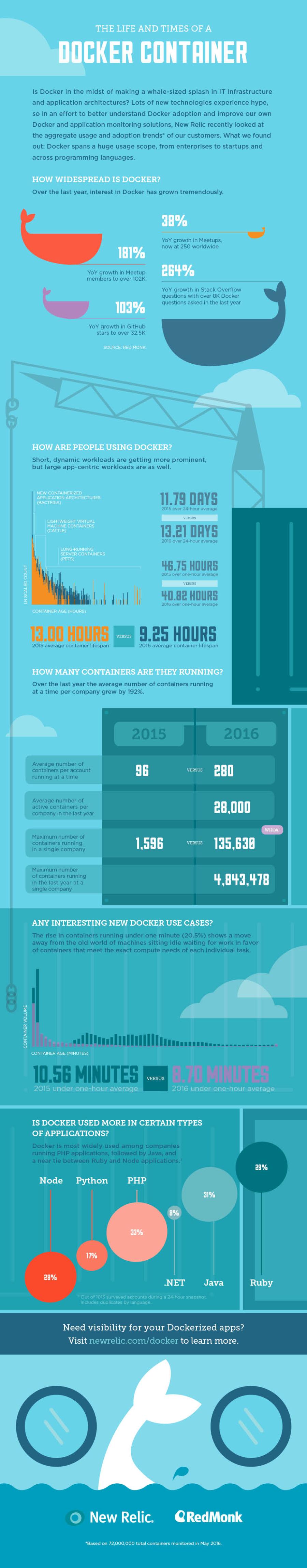 Infographic - Docker