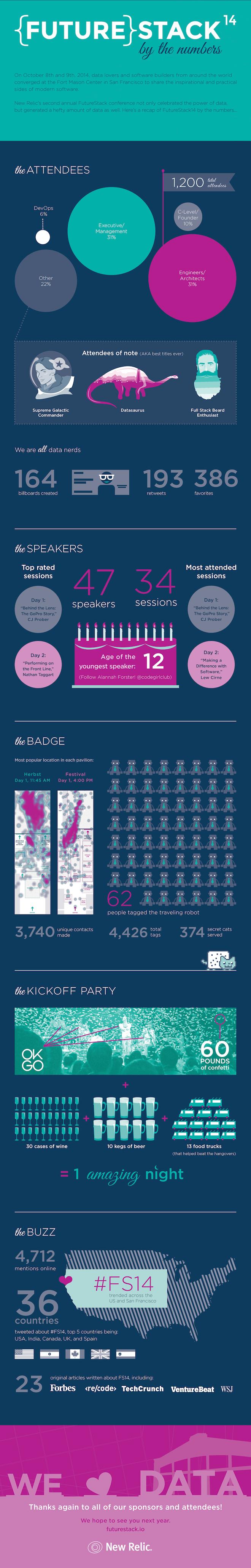 Infographic - FutureStack 14