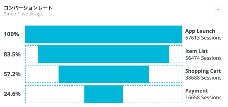 Observability dashboard chart