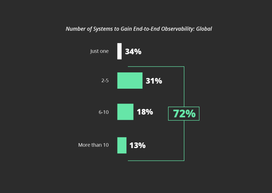 Number of systems to gain end-to-end observability graphic chart