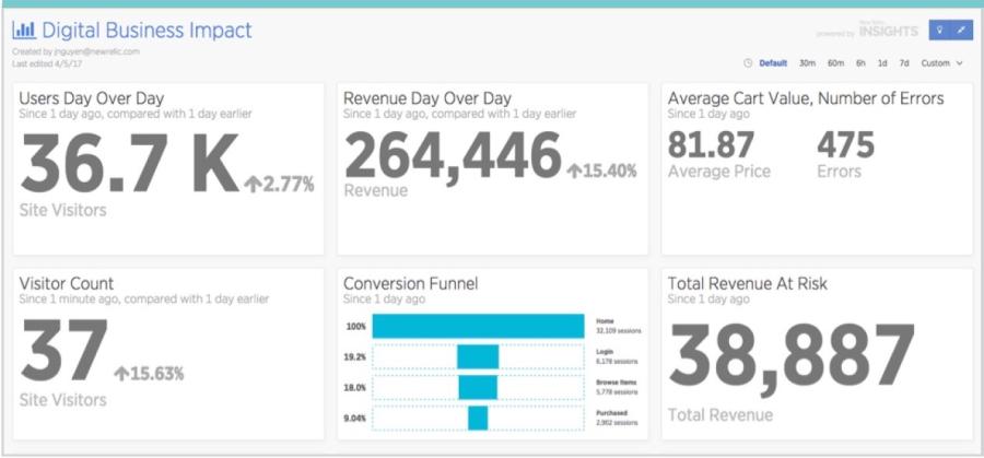 Digital Business Impact dashboard 