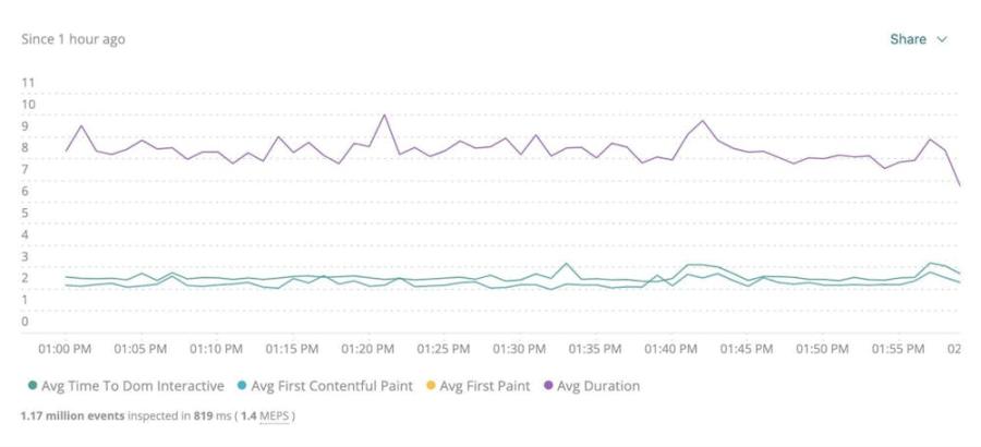 Dashboard chart