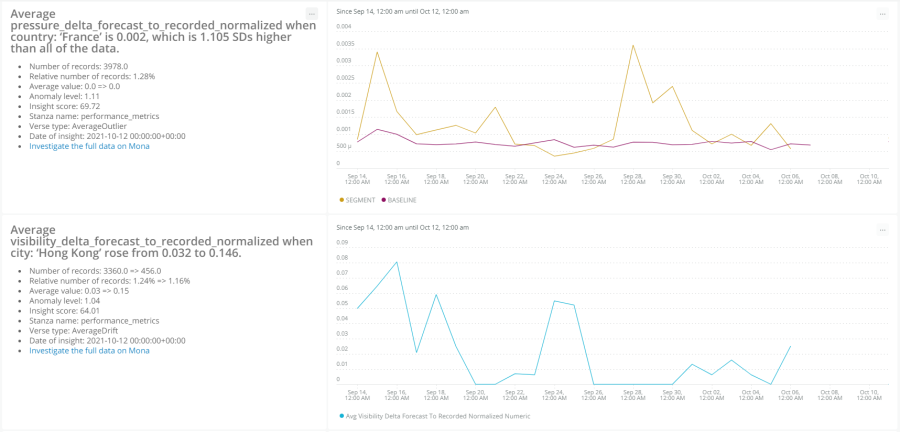 Dashboards show average delta forecasts